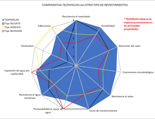TELPHISILAN: Revestimiento para fachadas de última generación y altas prestaciones